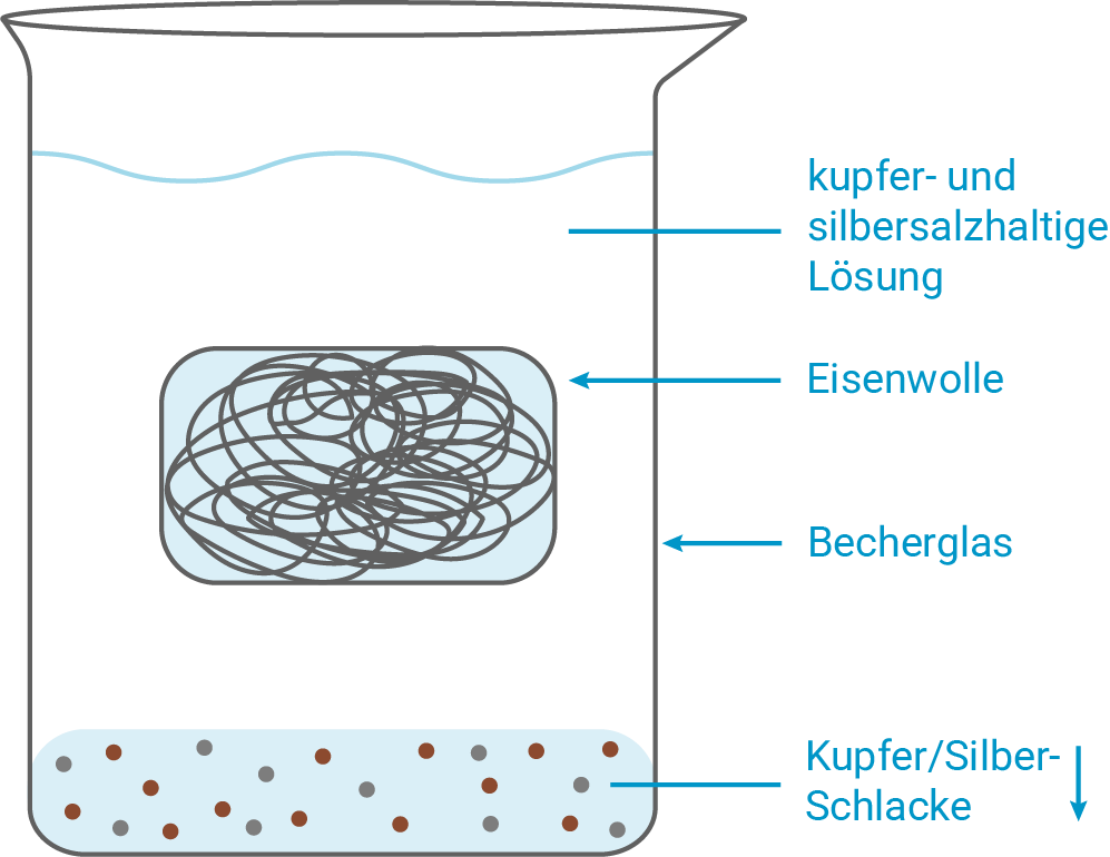 Diagramm eines Becherglases mit kupfer- und silbersalzhaltiger Lösung sowie Eisenwolle und Kupfer/Silberschlacke.